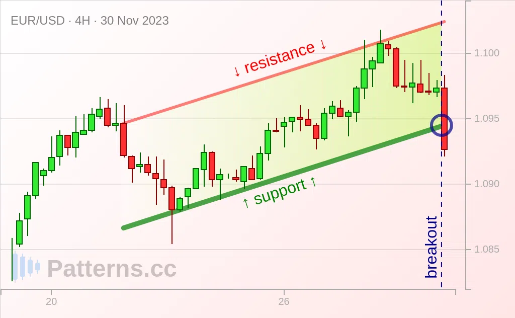 EUR/USD: Saluran Menaik 11/30/2023