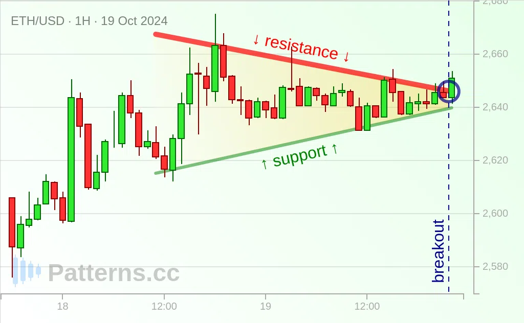 Ethereum: Symmetrical Triangle 10/19/2024