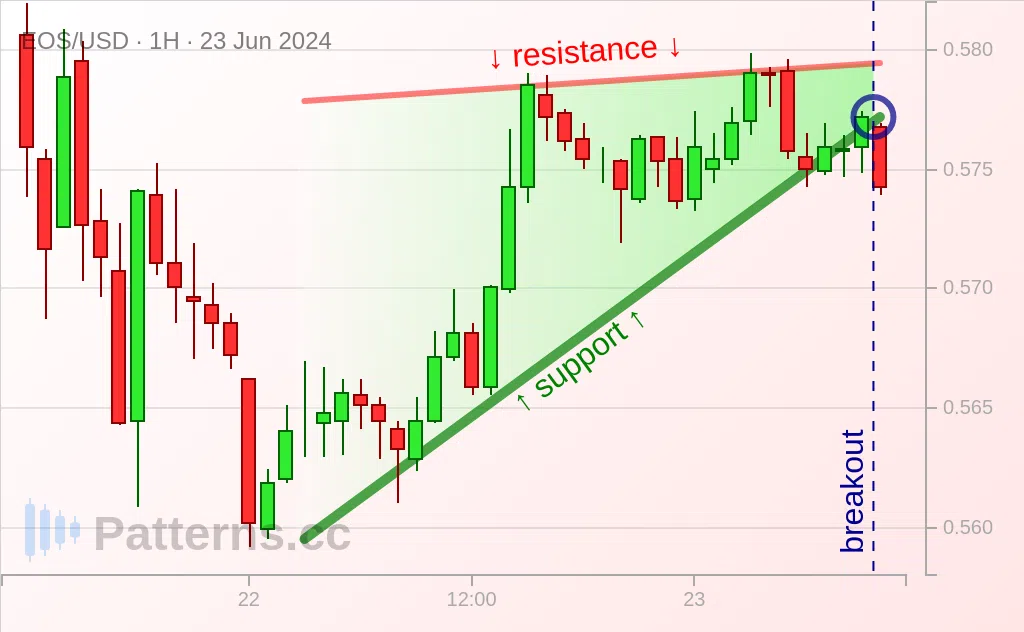 EOS: 上升楔形 2024年6月23日