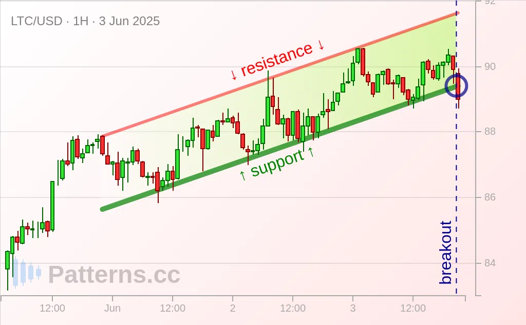 Litecoin: Canal Ascendant 3 juin 2025
