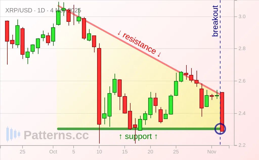 Ripple: Descending Triangle 11/04/2025