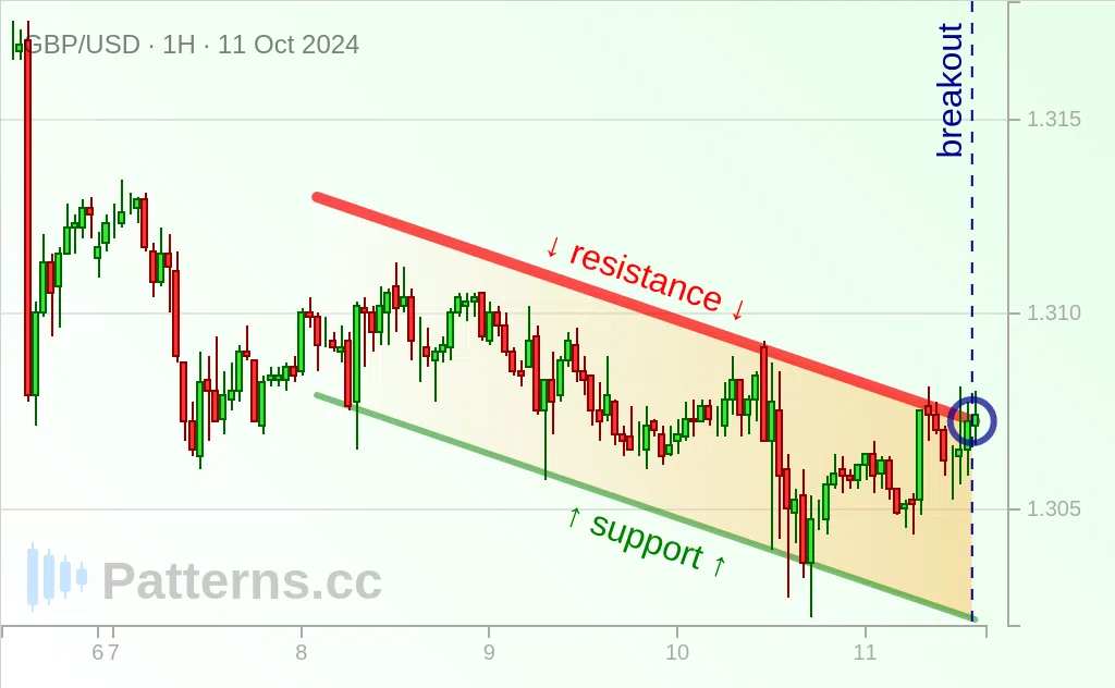 GBP/USD: Kênh đi xuống 11\u002D10\u002D2024