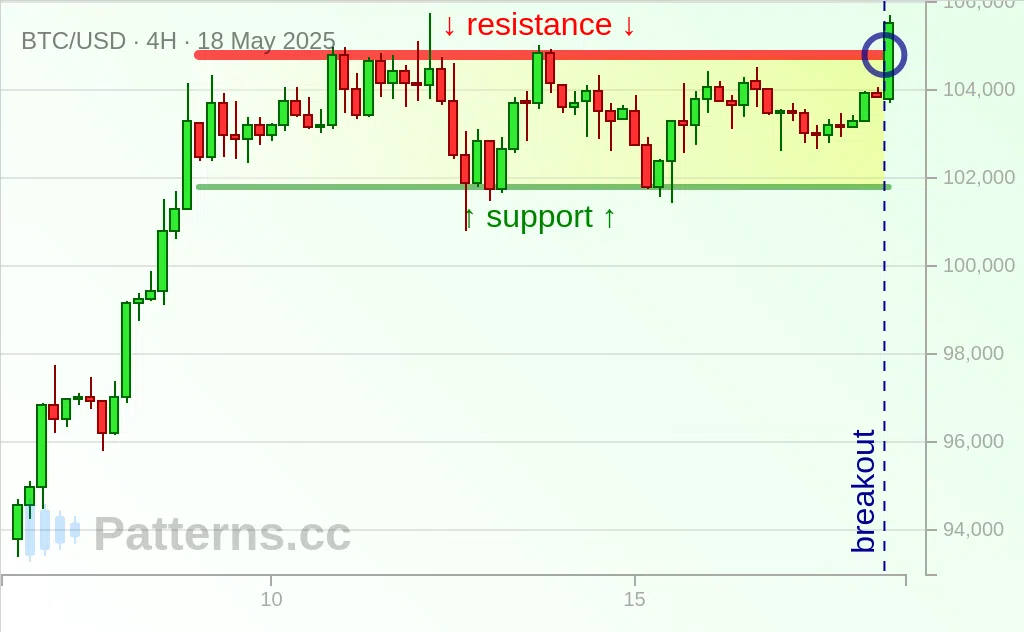 Bitcoin: Bullish Rectangle 05/18/2025