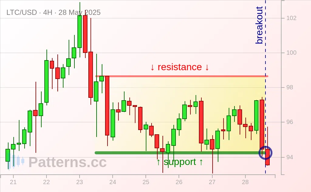 Litecoin: Rectangle 28 mai 2025