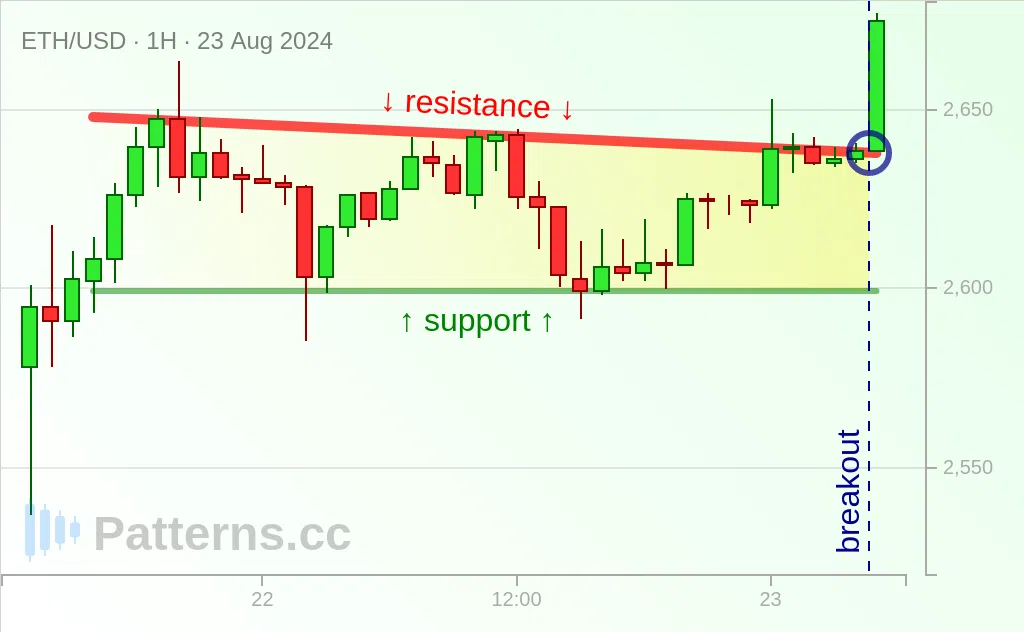 Ethereum: Segitiga Menurun 08/23/2024