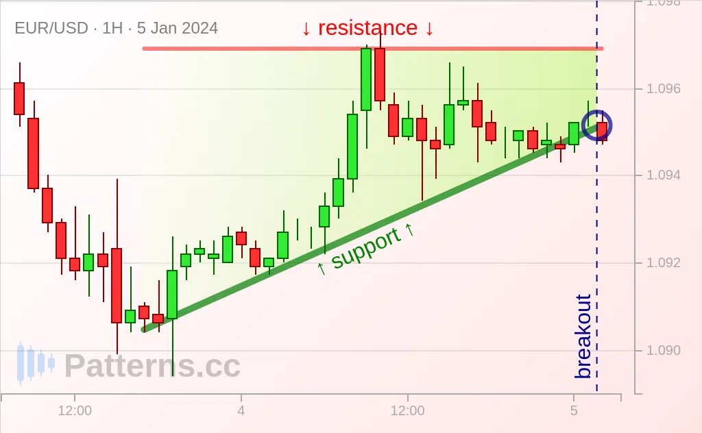 EUR/USD: Triángulo ascendente 05/01/2024