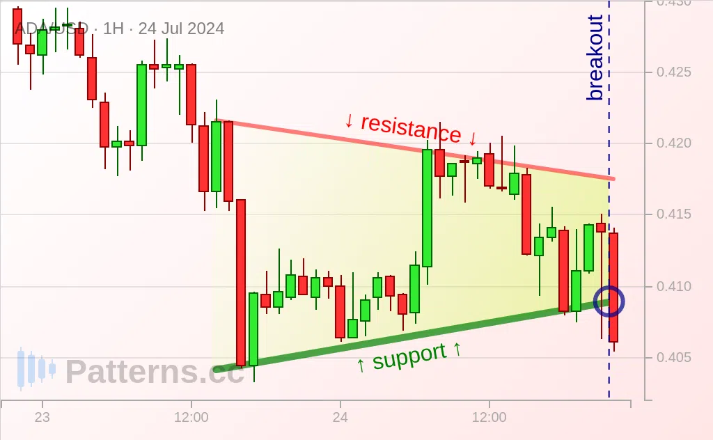 Cardano: Triangle Symétrique 24 juil. 2024