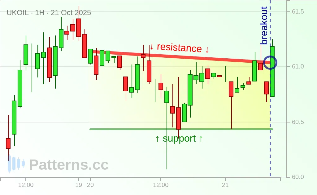 Brent Oil: Descending Channel 10/21/2025