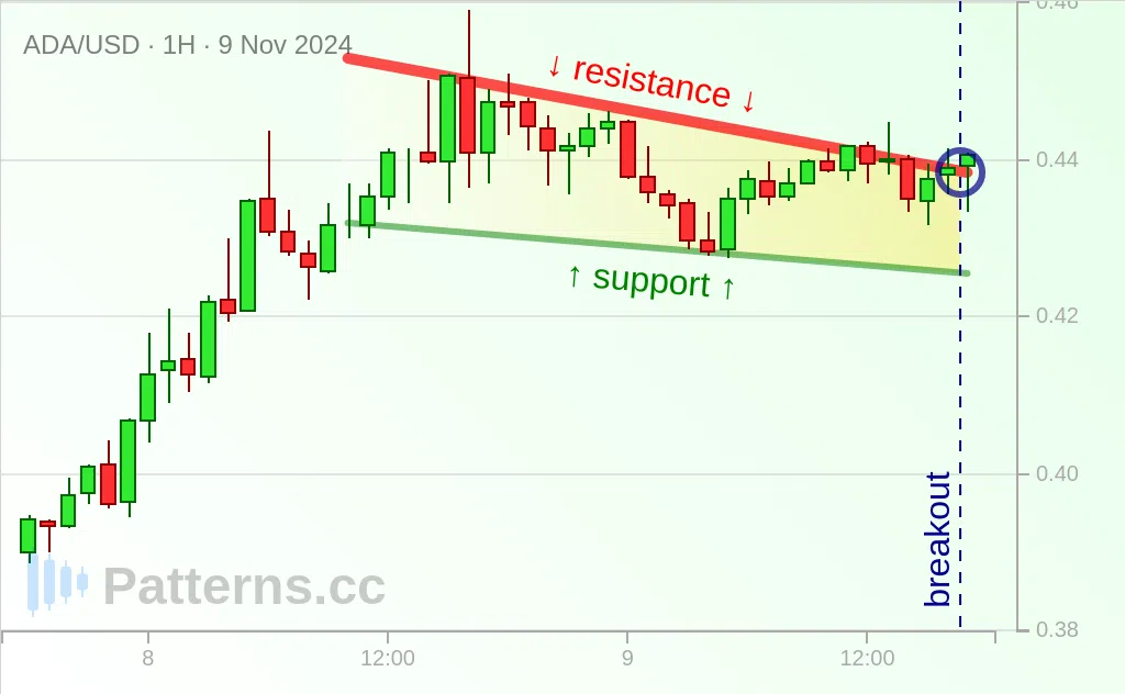 Cardano: Cuneo ribassista 09/11/2024