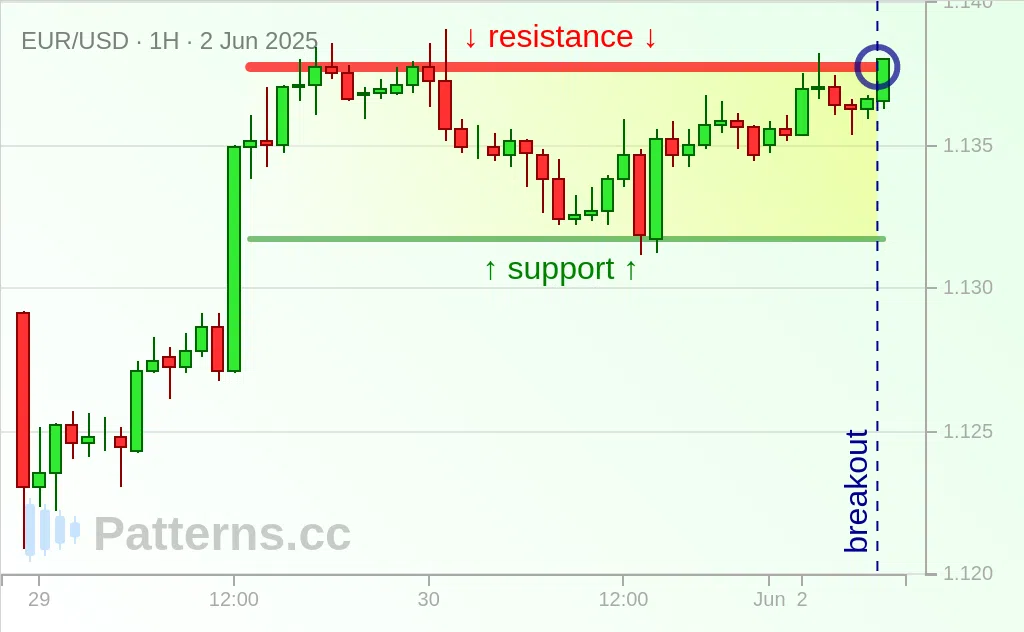 EUR/USD: 불리쉬 네모 2025\u002D6\u002D2.