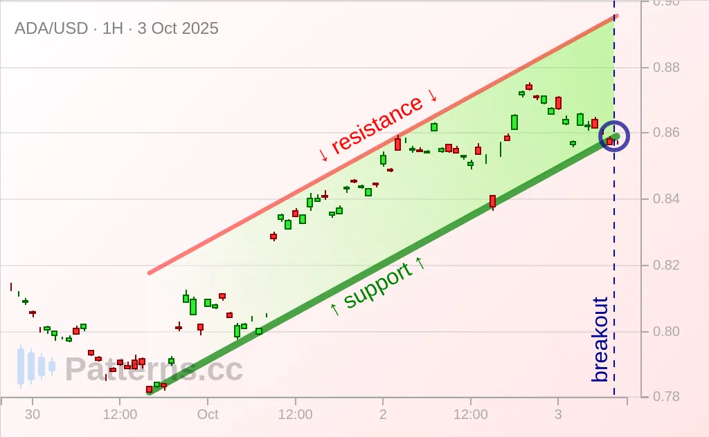 Cardano: Kanal Menanjak / Ascending Channel 03\u002D10\u002D2025