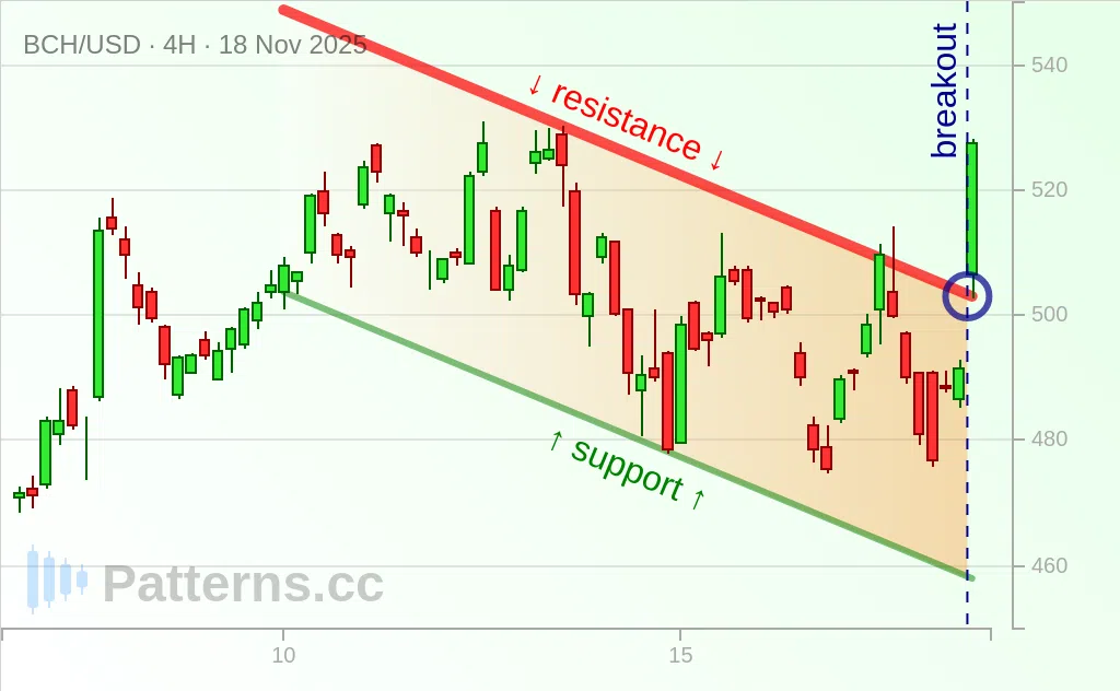 Bitcoin Cash: Descending Channel 11/18/2025