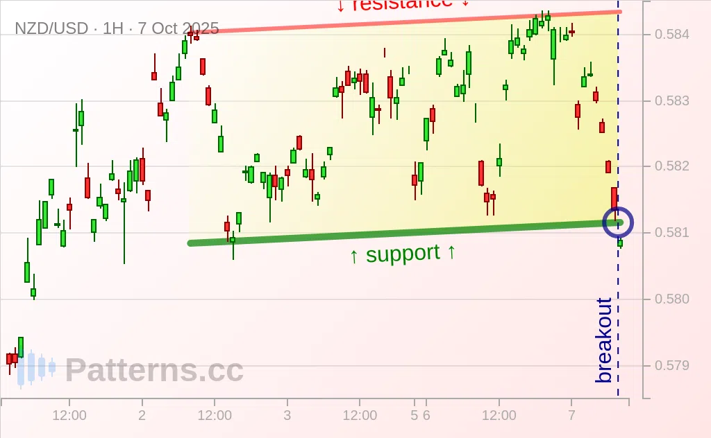 NZD/USD: Canal Ascendente 07/10/2025