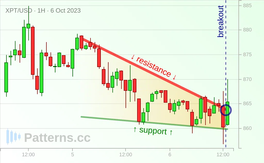 Platinum: Descending Triangle 10/06/2023