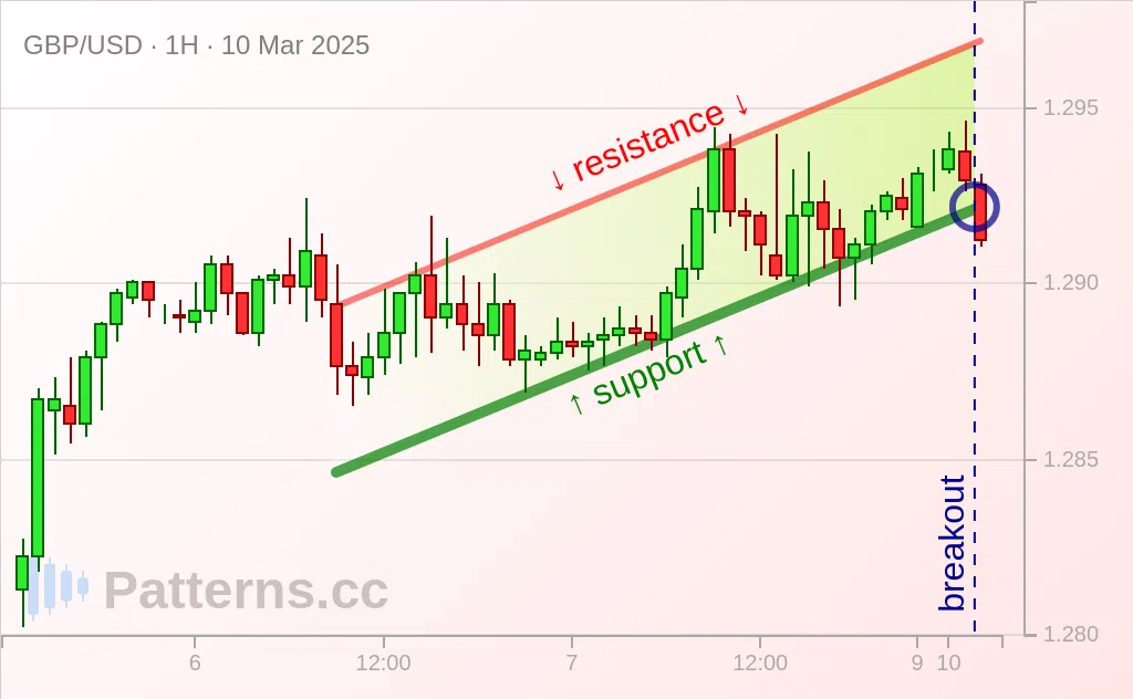 GBP/USD: Artan Kanal 10 Mar 2025