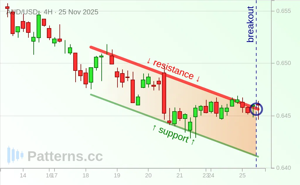 AUD/USD: Descending Channel 11/25/2025