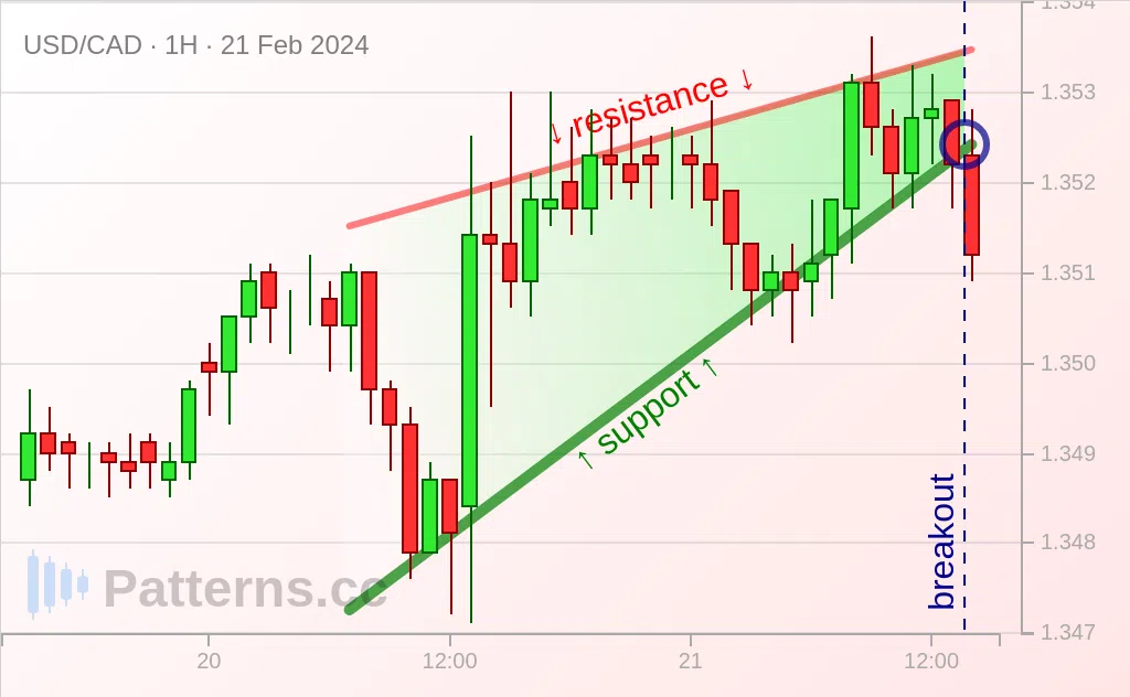 USD/CAD: 라이징 웻지 2024\u002D2\u002D21.