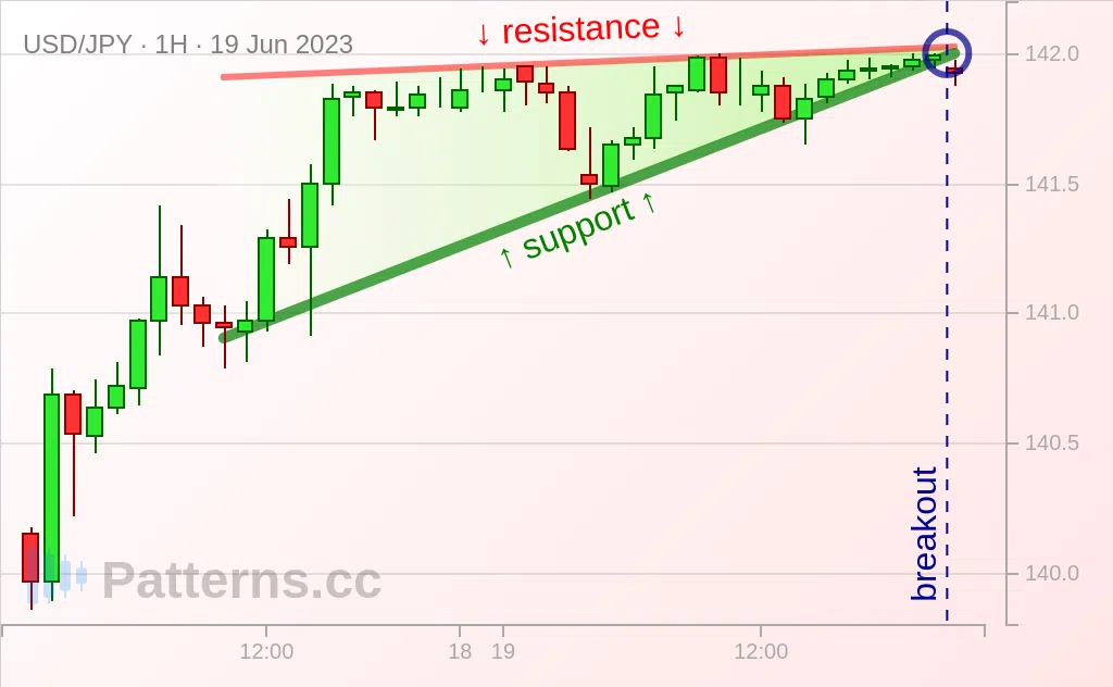 USD/JPY: Triângulo Ascendente 19/06/2023