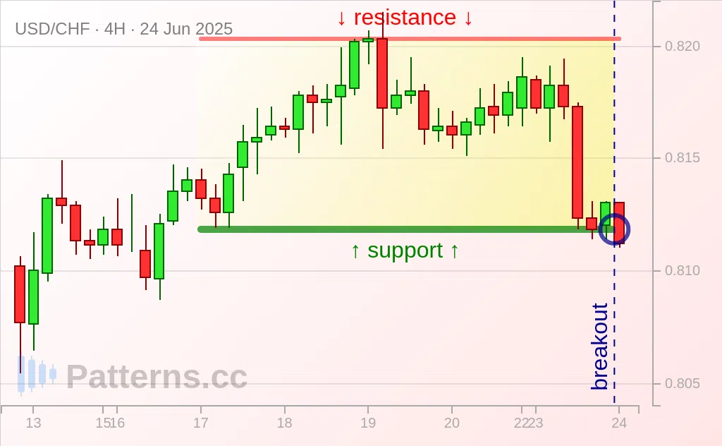 USD/CHF: Rectangle 06/24/2025