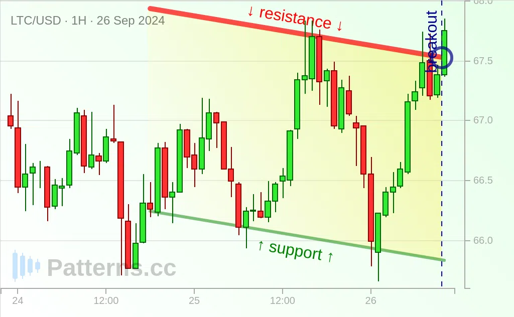 Litecoin: Descending Channel 09/26/2024