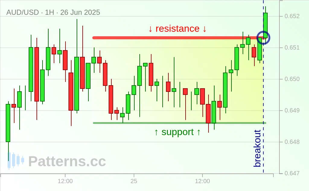 AUD/USD: Rectangle 06/26/2025