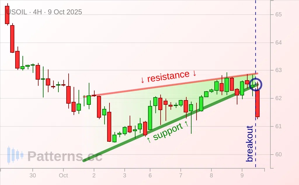 Crude Oil: Rising Wedge 10/09/2025