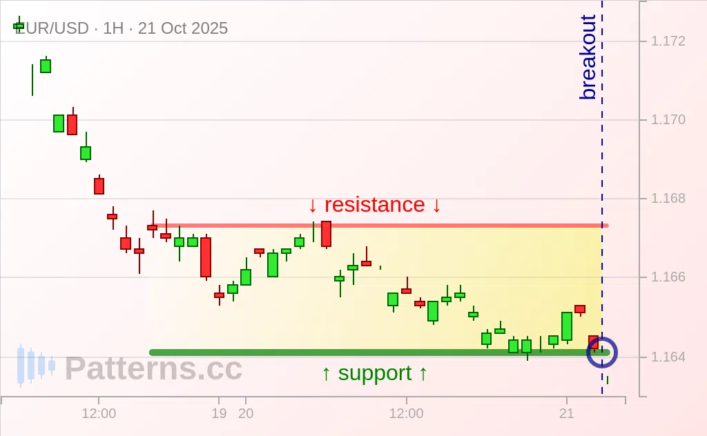 EUR/USD: Bearish Rectangle 10/21/2025
