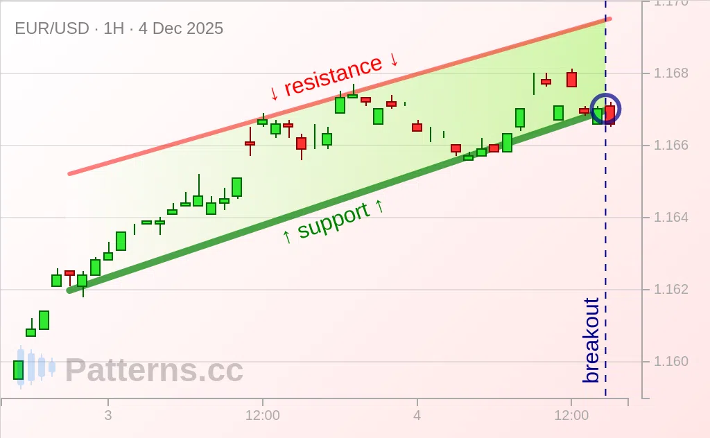 EUR/USD: Baji / Wedge Menaik 04\u002D12\u002D2025