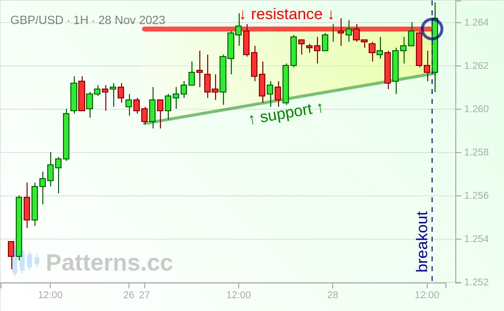 GBP/USD: Ascending Triangle 11/28/2023