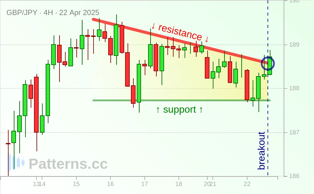GBP/JPY: 下降三角形型 2025/04/22
