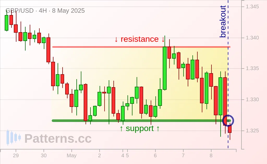 GBP/USD: مستطيل 08‏/05‏/2025