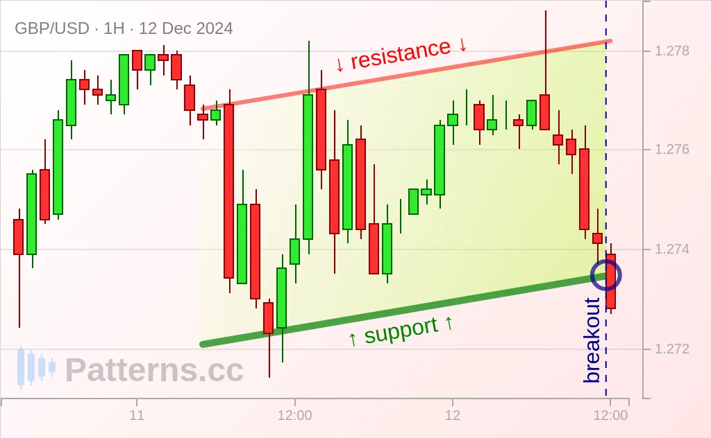 GBP/USD: Saluran Menaik 12/12/2024