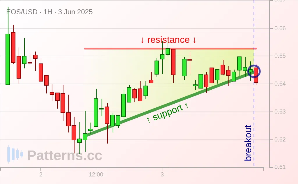 EOS: مثلث صاعد 03‏/06‏/2025