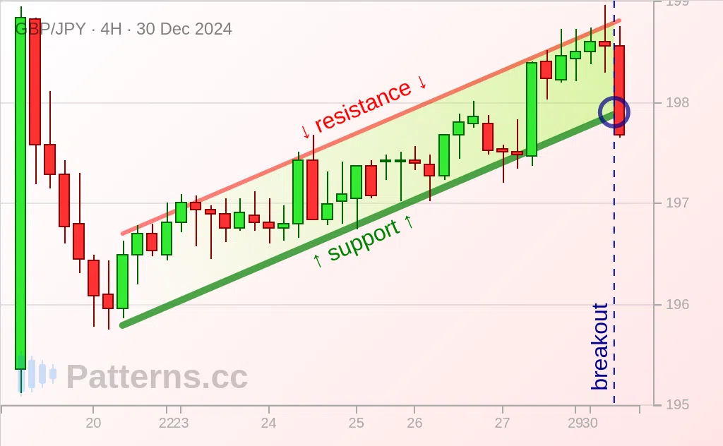 GBP/JPY: 下降フラッグ 2024/12/30