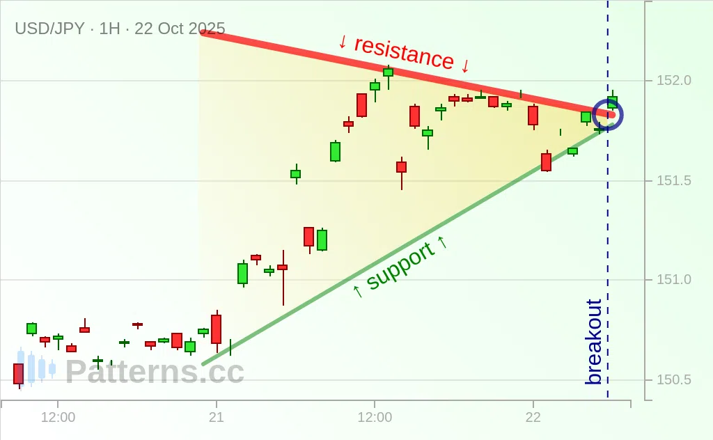 USD/JPY: Pennant 10/22/2025