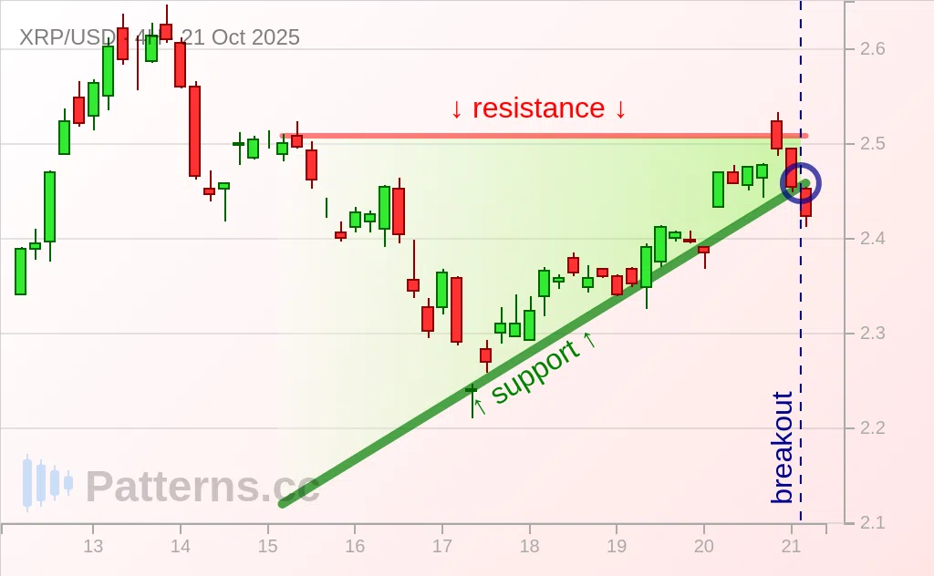 Ripple: Ascending Triangle 10/21/2025