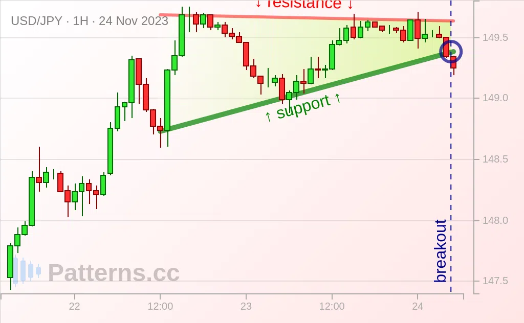 USD/JPY: Ascending Triangle 11/24/2023 — Patterns.cc