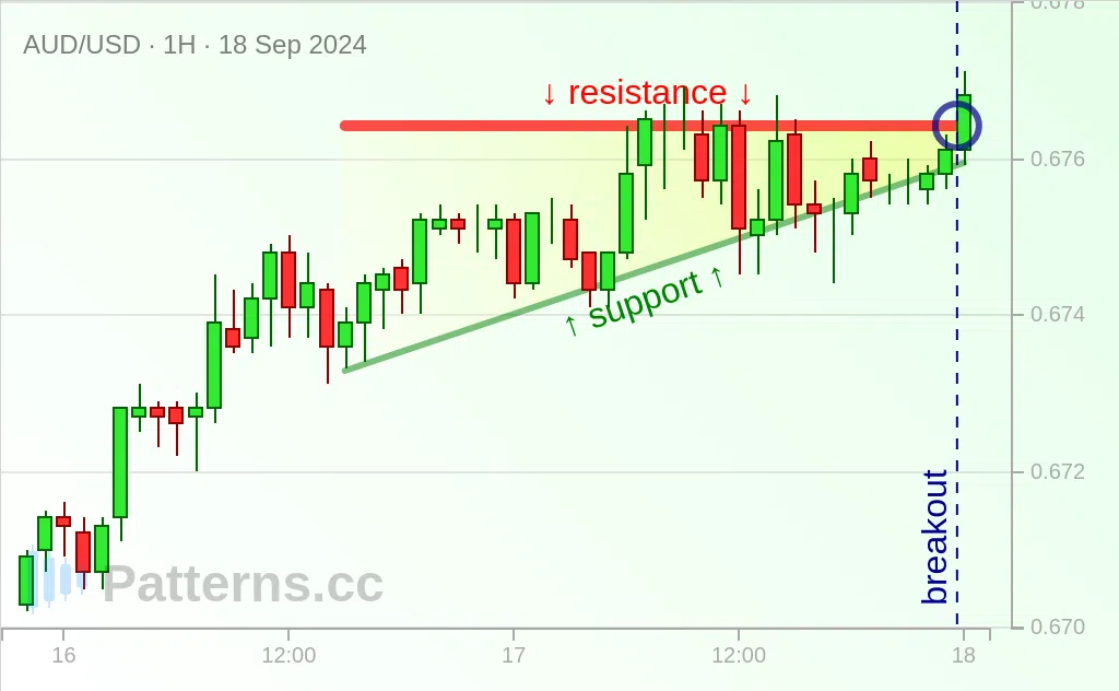 AUD/USD: Mô hình đồ thị Tam giác Hướng lên 18\u002D09\u002D2024