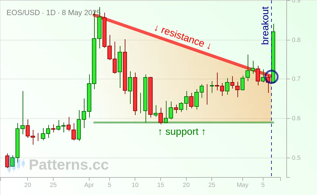 EOS: Alçalan Üçgen 08 May 2025