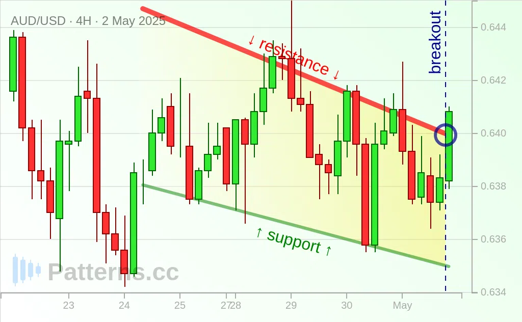 AUD/USD: Descending Channel 05/02/2025
