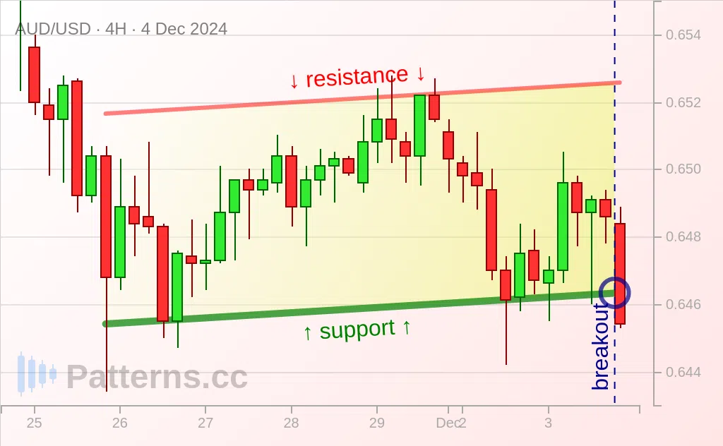 AUD/USD: 上昇チャネル 2024/12/04