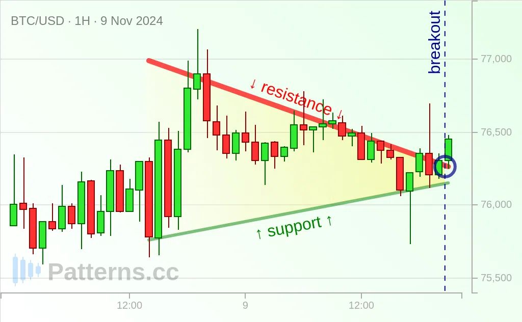 Bitcoin: Mô hình Tam giác Dốc xuống 09\u002D11\u002D2024