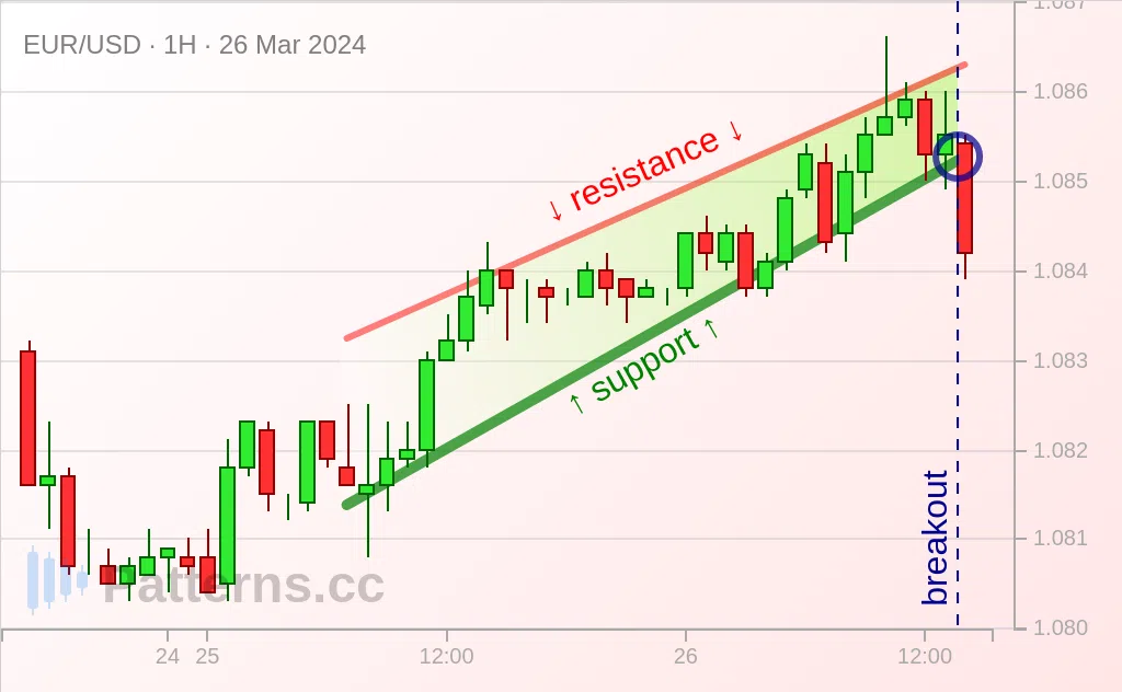 EUR/USD: Rising Wedge 03/26/2024