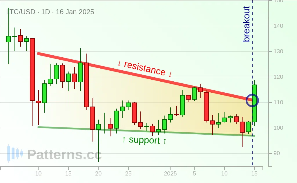 ไลท์คอยน์: Descending Triangle 16 ม.ค. 2025