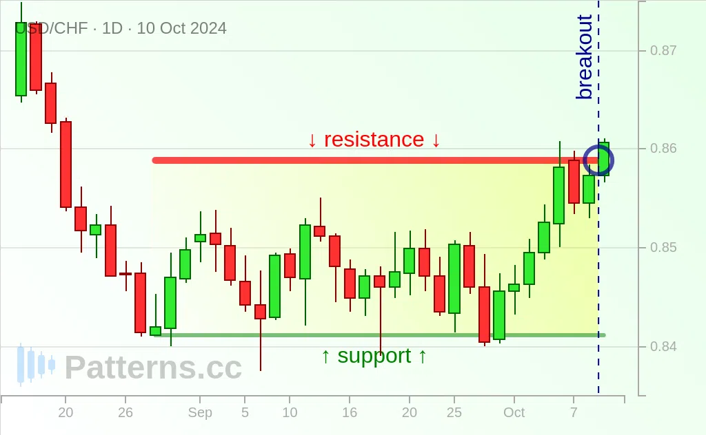 USD/CHF: 矩形 2024年10月10日