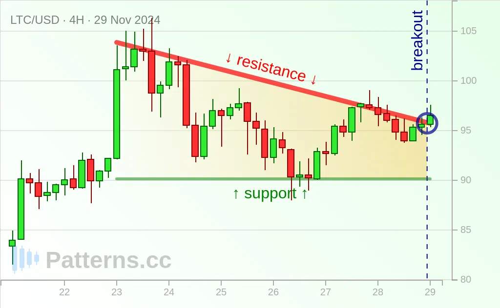 Litecoin: Segitiga Menurun 11/29/2024