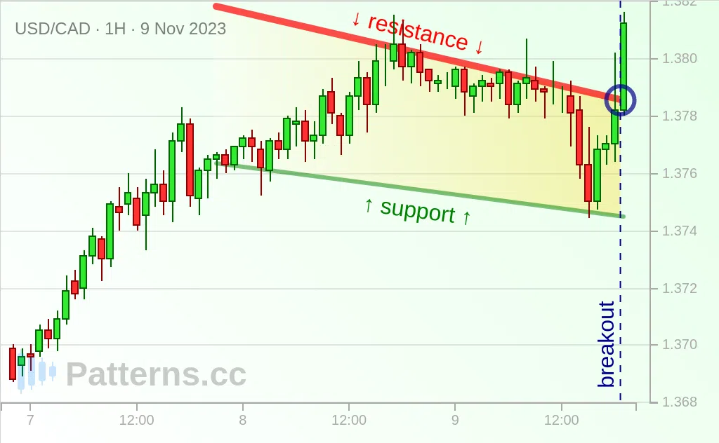 USD/CAD: Falling Wedge 11/09/2023