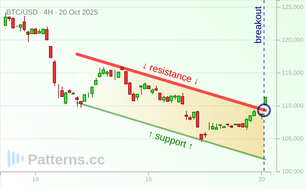 Bitcoin: Descending Channel 10/20/2025