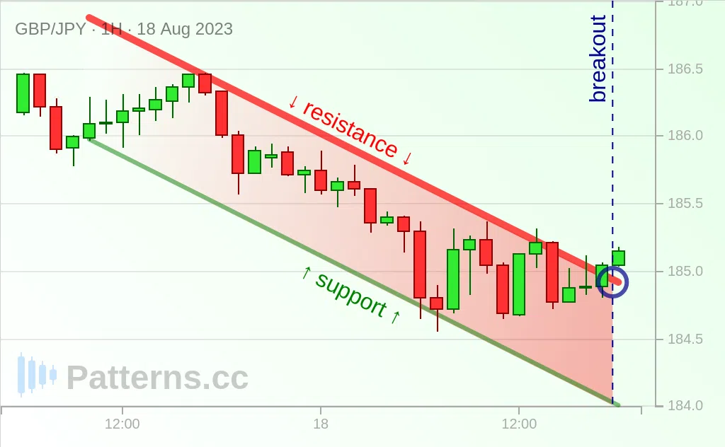 GBP/JPY: Descending Channel 08/18/2023 — Patterns.cc