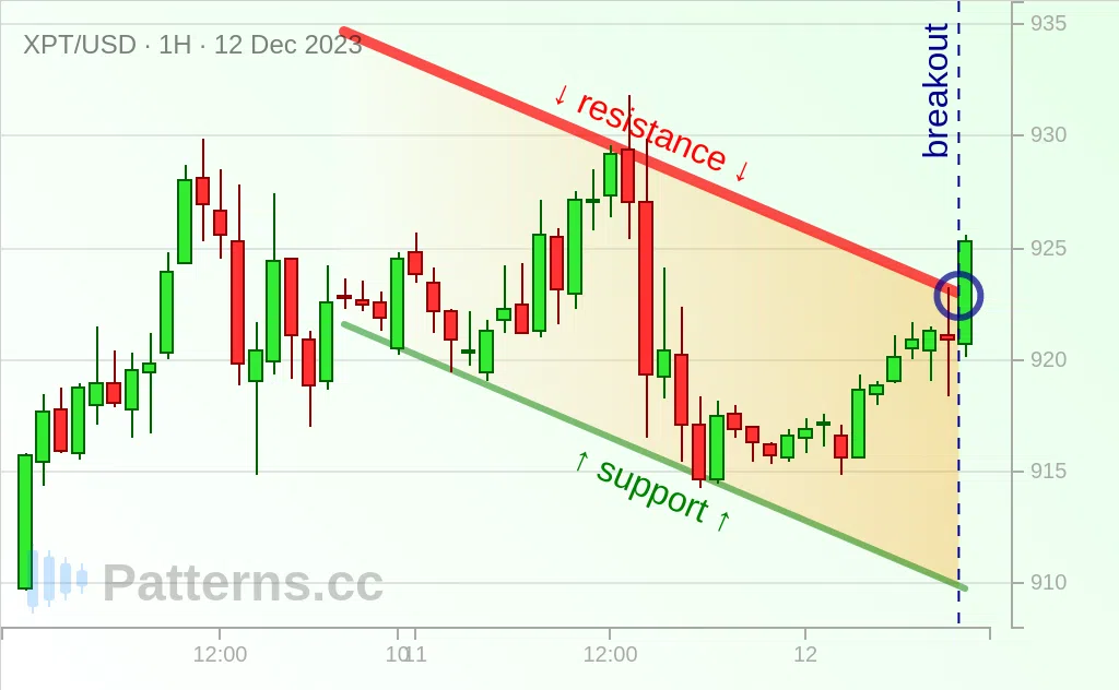 Platinum: 下降通道 2023年12月12日